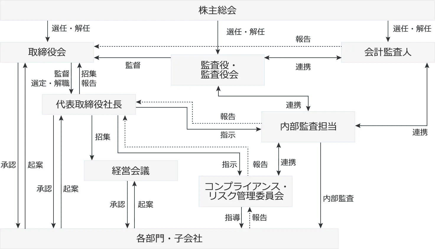 コーポレート・ガバナンス体制図